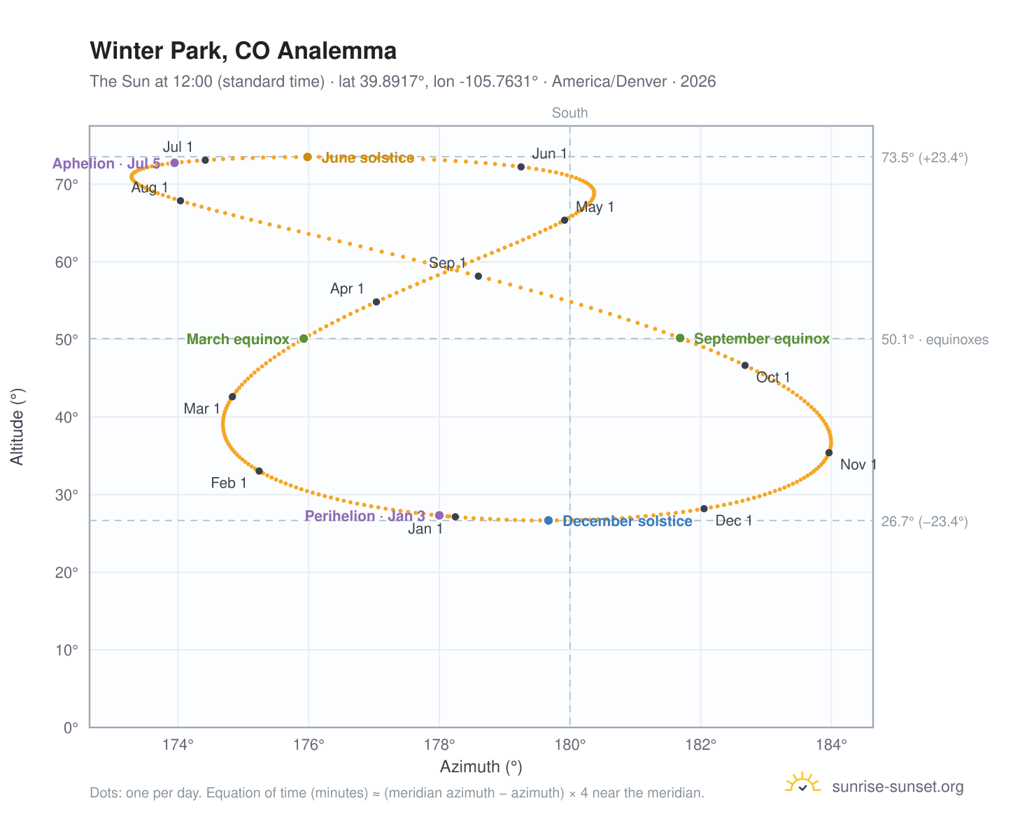 Winter Park, CO analemma chart: the Sun at 12:00 (standard time) through the year