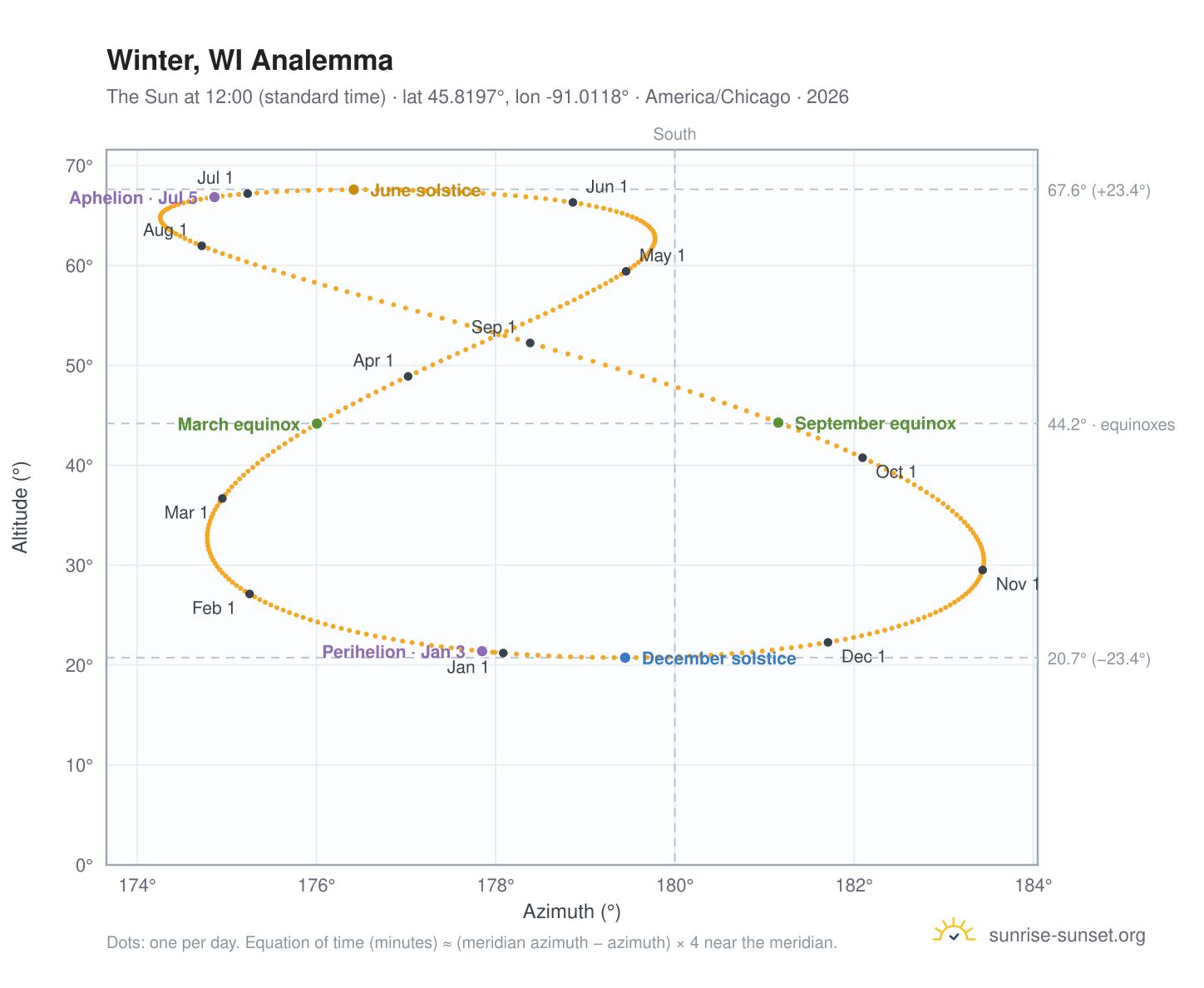 Winter, WI analemma chart: the Sun at 12:00 (standard time) through the year