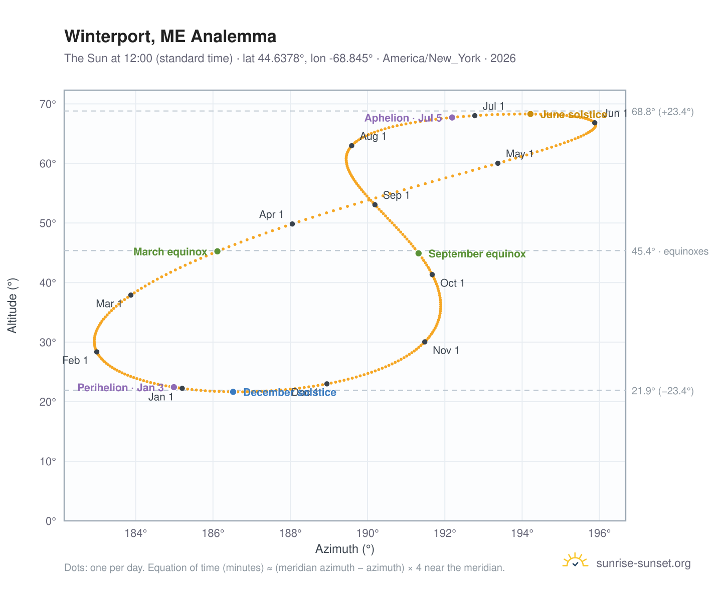 Winterport, ME analemma chart: the Sun at 12:00 (standard time) through the year