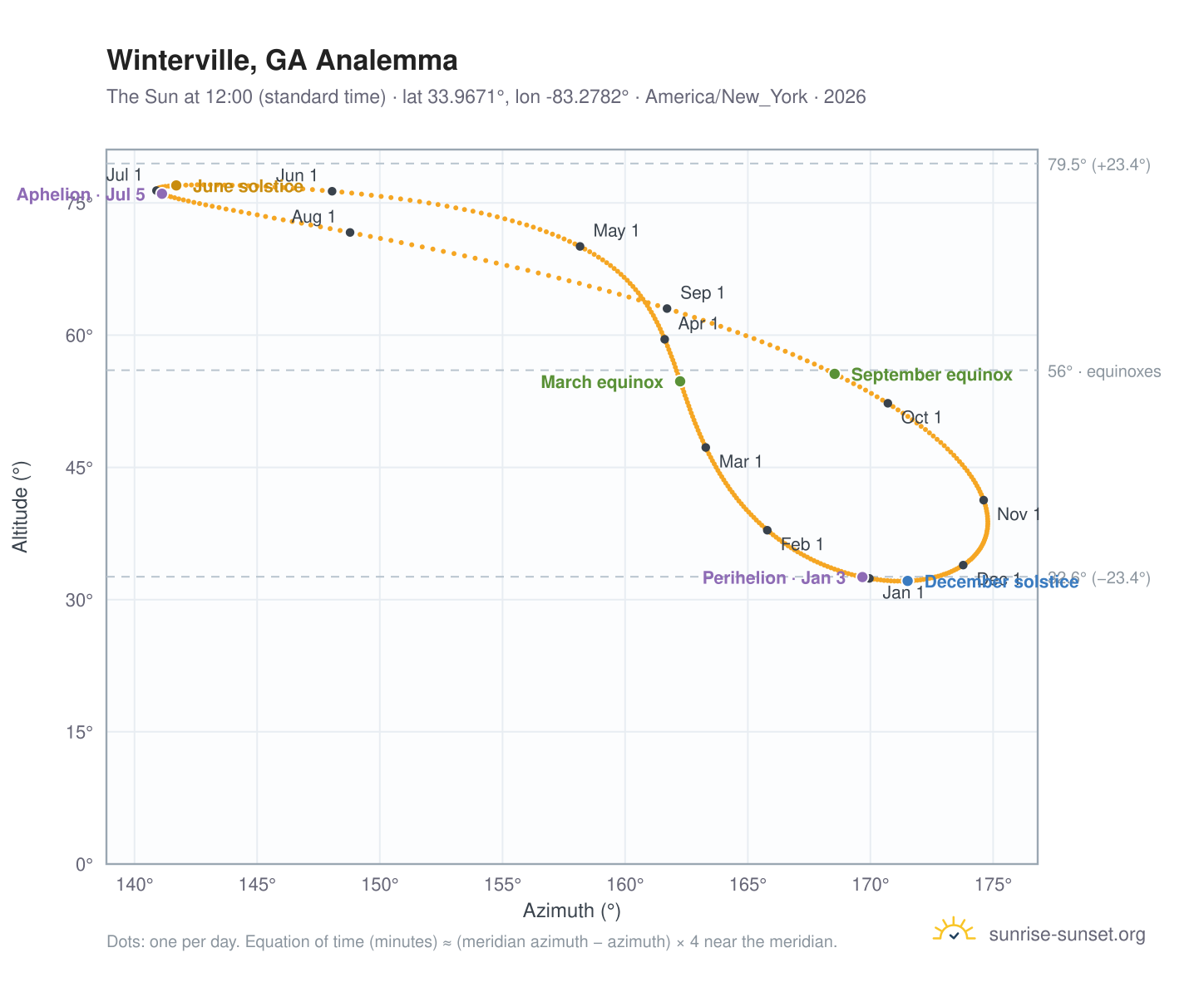 Winterville, GA analemma chart: the Sun at 12:00 (standard time) through the year