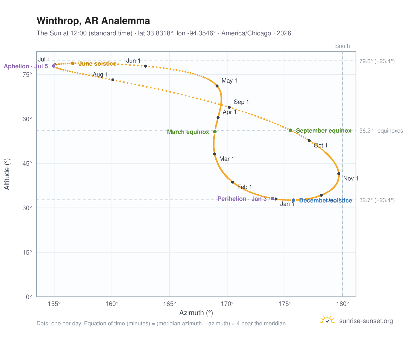 Winthrop, AR analemma chart: the Sun at 12:00 (standard time) through the year