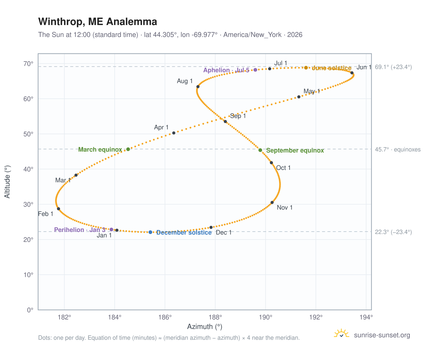 Winthrop, ME analemma chart: the Sun at 12:00 (standard time) through the year