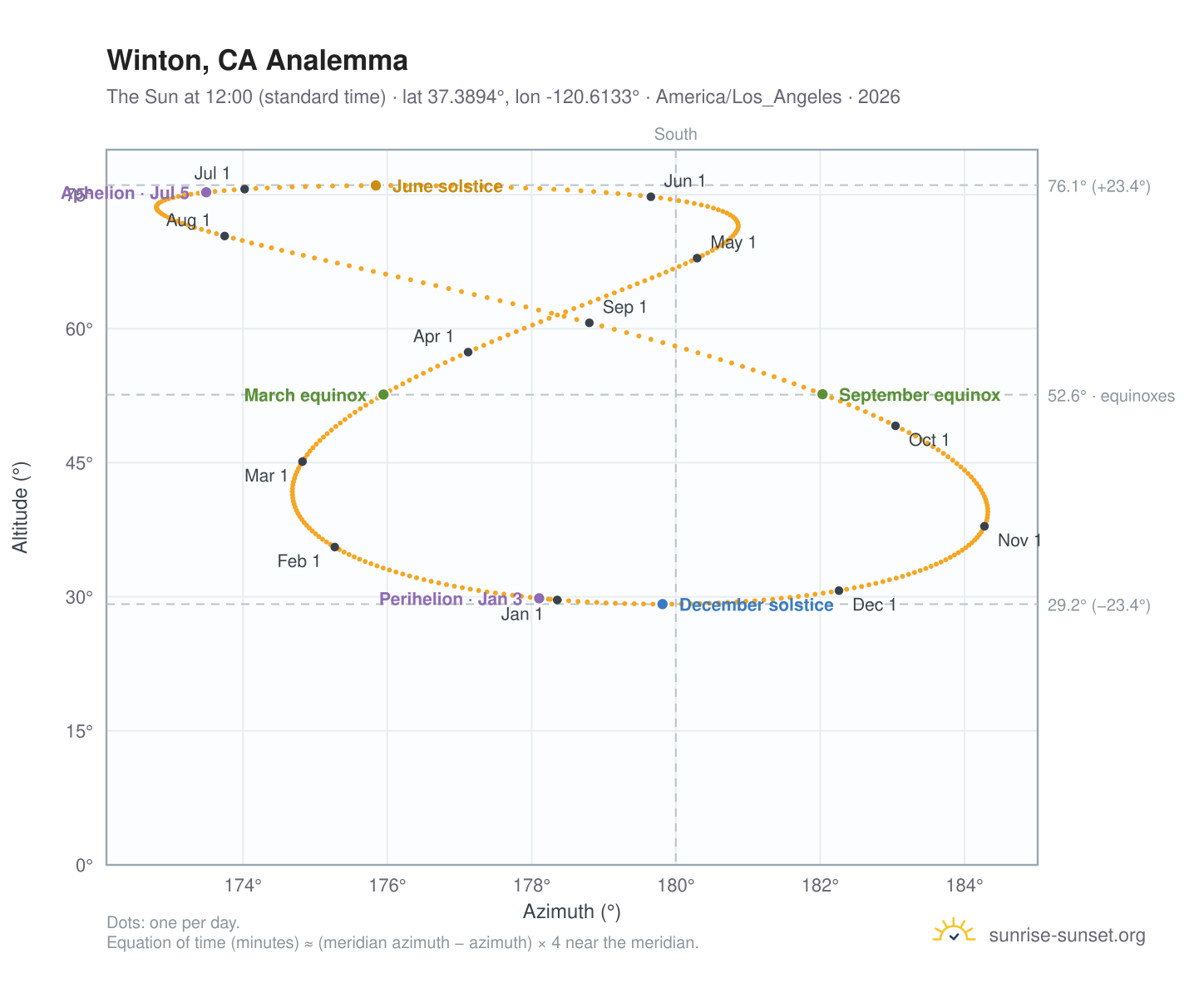 Winton, CA analemma chart: the Sun at 12:00 (standard time) through the year