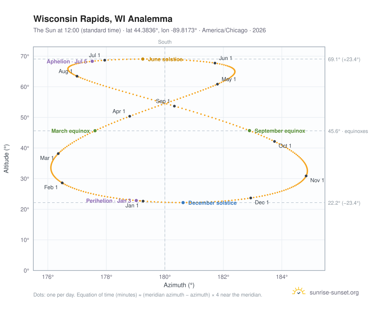 Wisconsin Rapids, WI analemma chart: the Sun at 12:00 (standard time) through the year