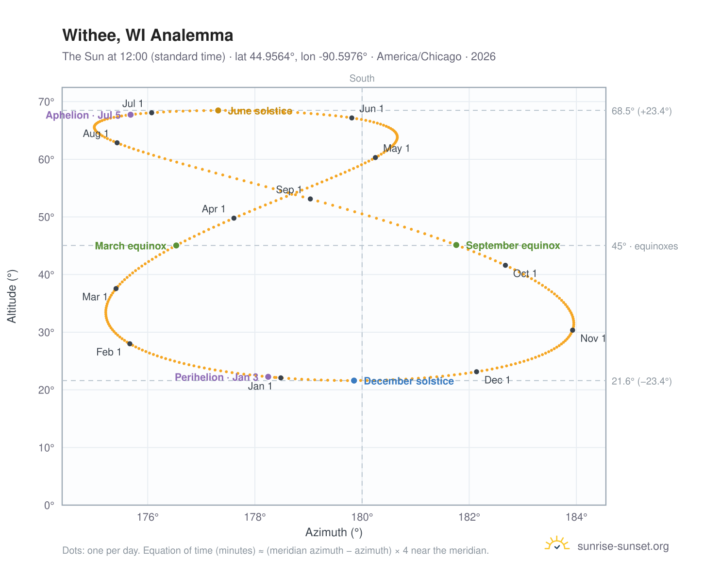 Withee, WI analemma chart: the Sun at 12:00 (standard time) through the year