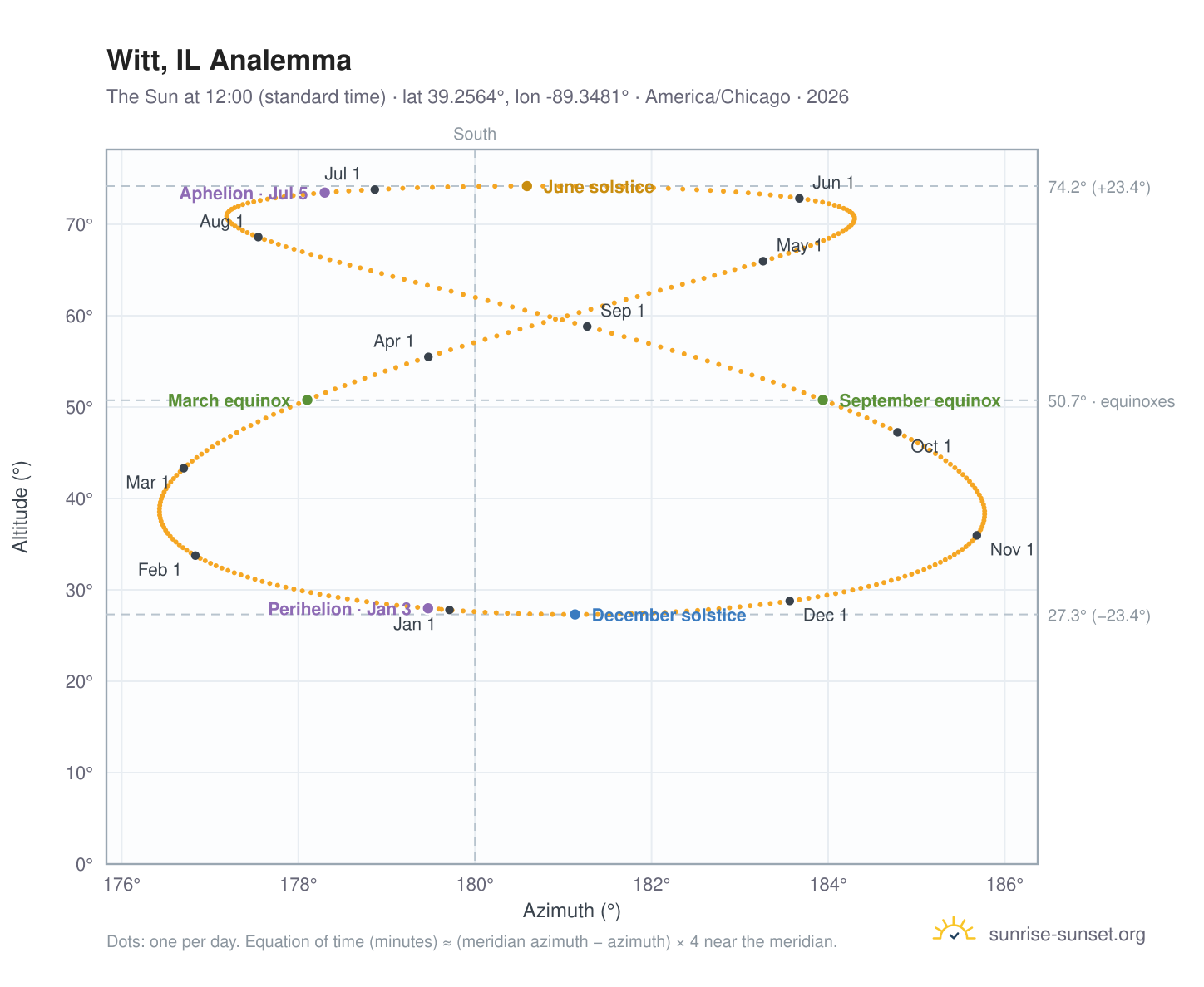 Witt, IL analemma chart: the Sun at 12:00 (standard time) through the year