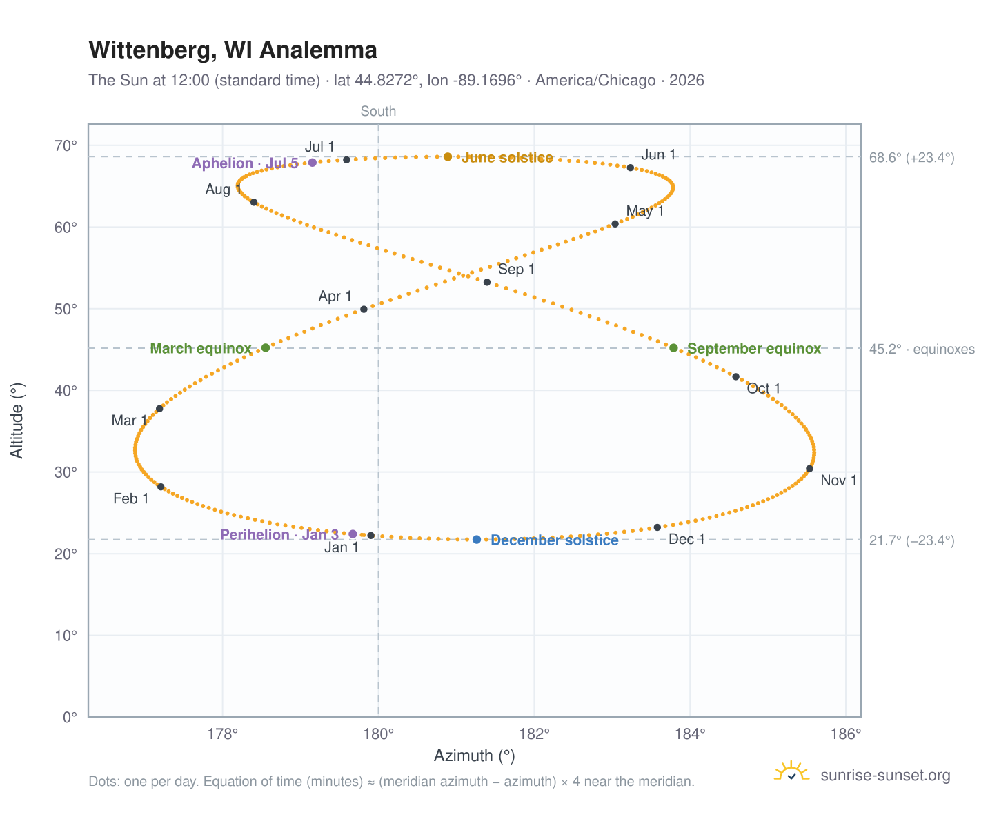 Wittenberg, WI analemma chart: the Sun at 12:00 (standard time) through the year