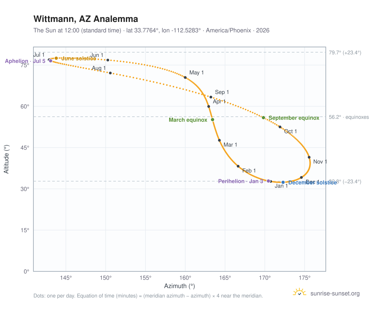 Wittmann, AZ analemma chart: the Sun at 12:00 (standard time) through the year