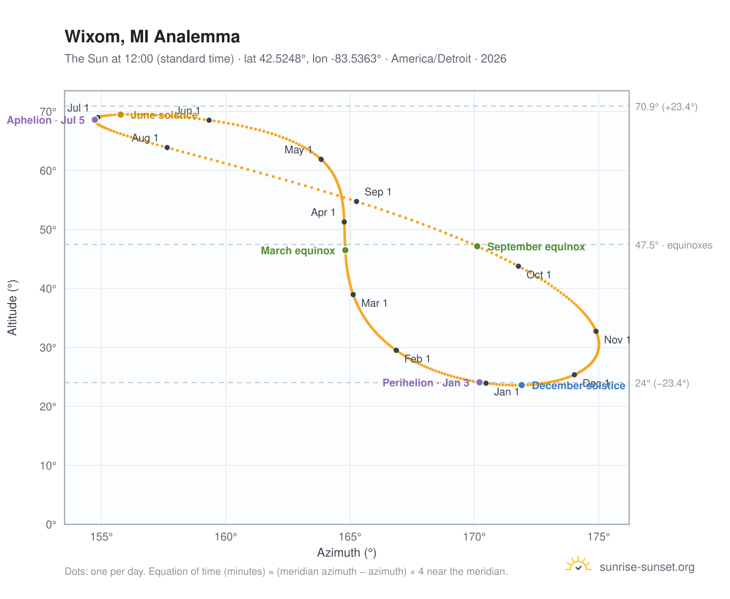 Wixom, MI analemma chart: the Sun at 12:00 (standard time) through the year