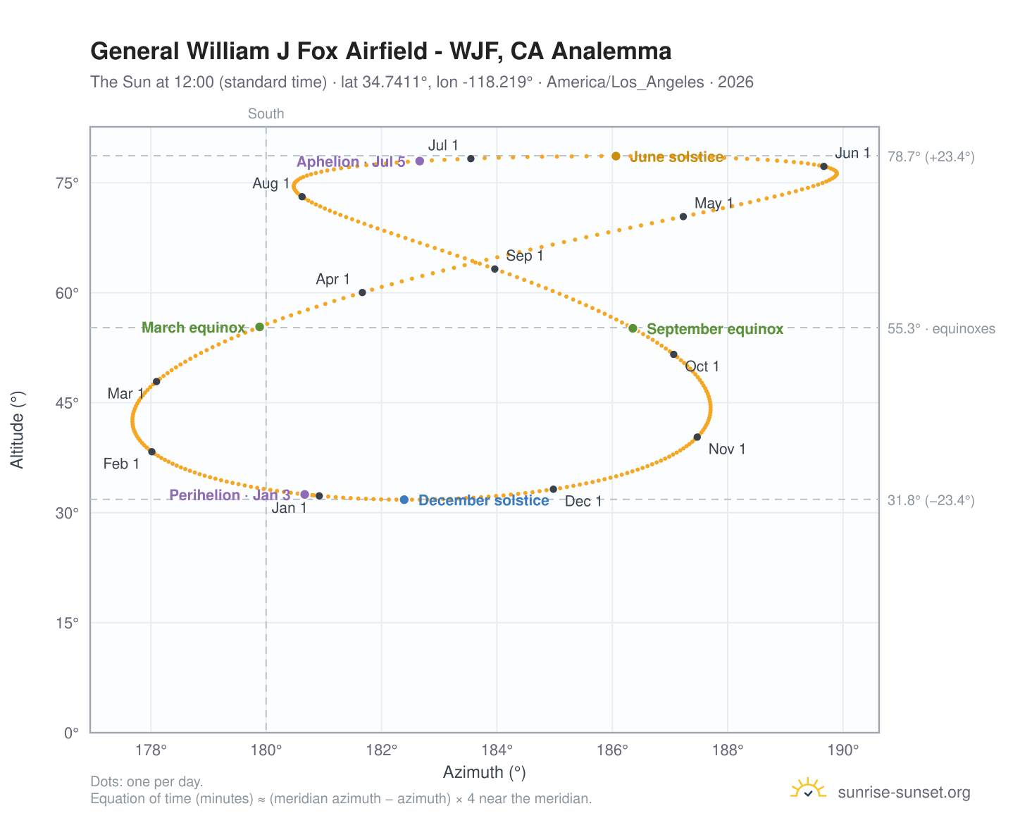General William J Fox Airfield - WJF, CA analemma chart: the Sun at 12:00 (standard time) through the year