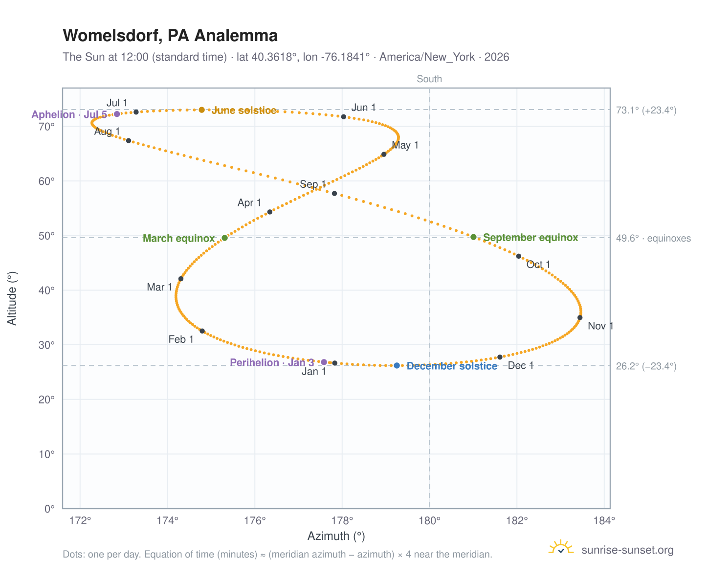 Womelsdorf, PA analemma chart: the Sun at 12:00 (standard time) through the year