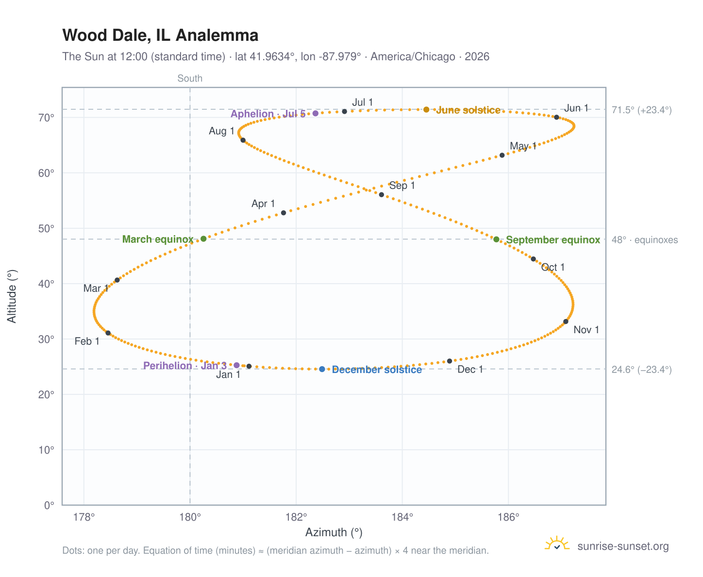 Wood Dale, IL analemma chart: the Sun at 12:00 (standard time) through the year