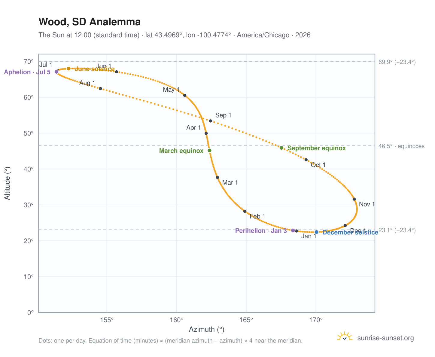 Wood, SD analemma chart: the Sun at 12:00 (standard time) through the year