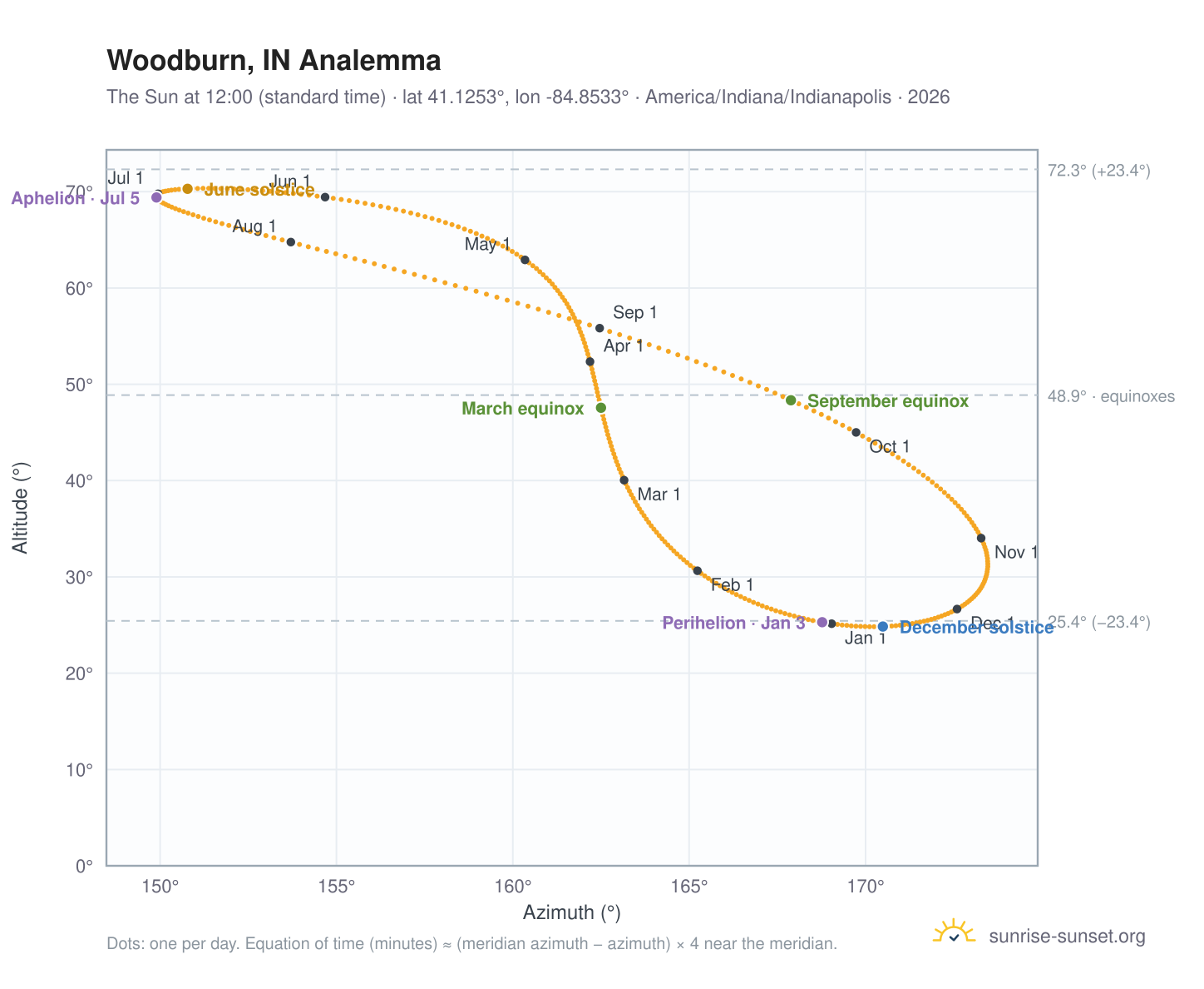 Woodburn, IN analemma chart: the Sun at 12:00 (standard time) through the year