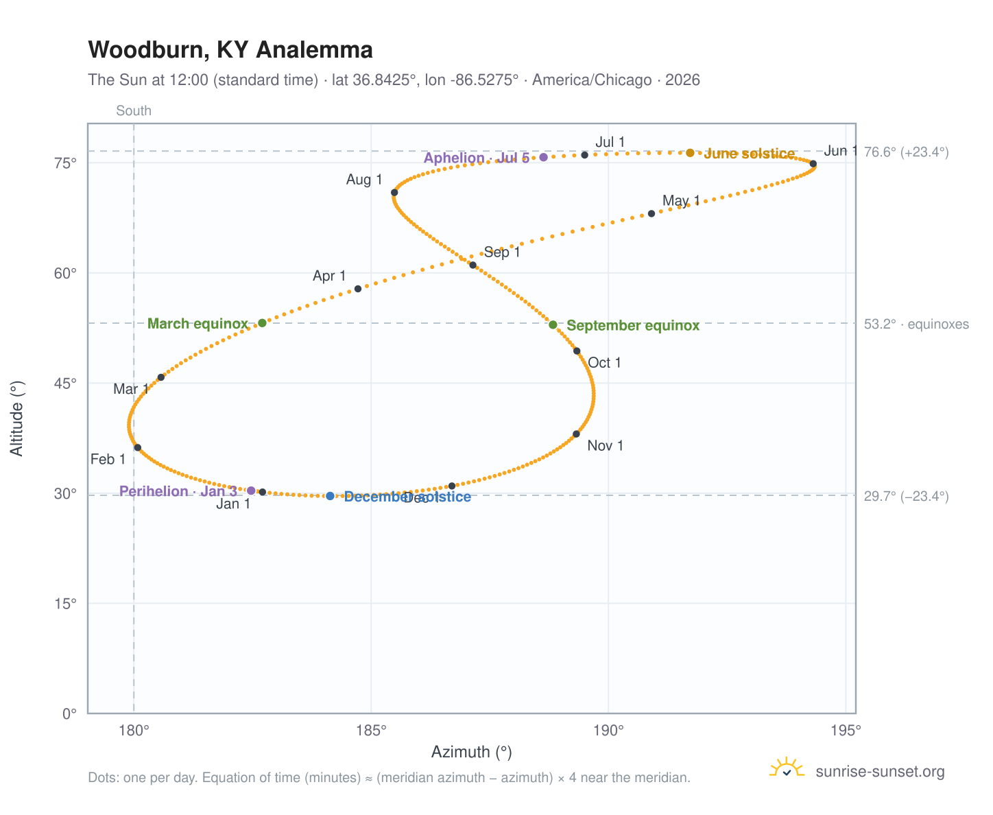 Woodburn, KY analemma chart: the Sun at 12:00 (standard time) through the year