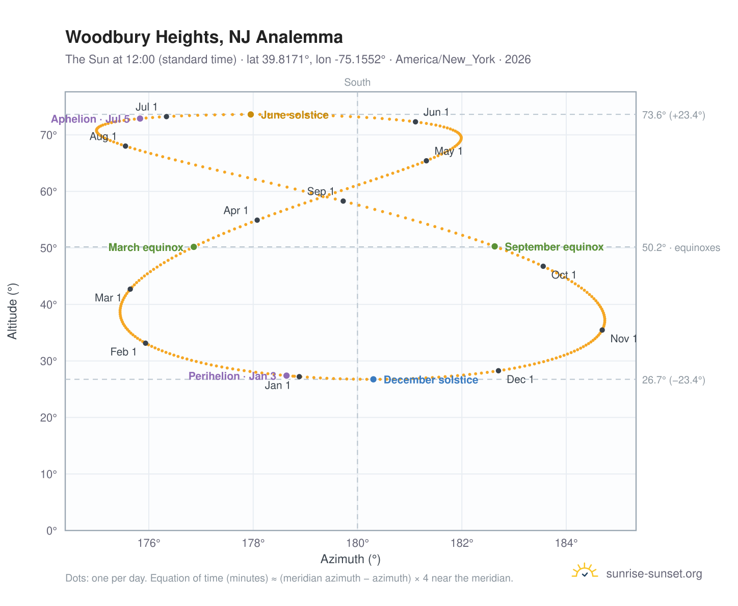 Woodbury Heights, NJ analemma chart: the Sun at 12:00 (standard time) through the year
