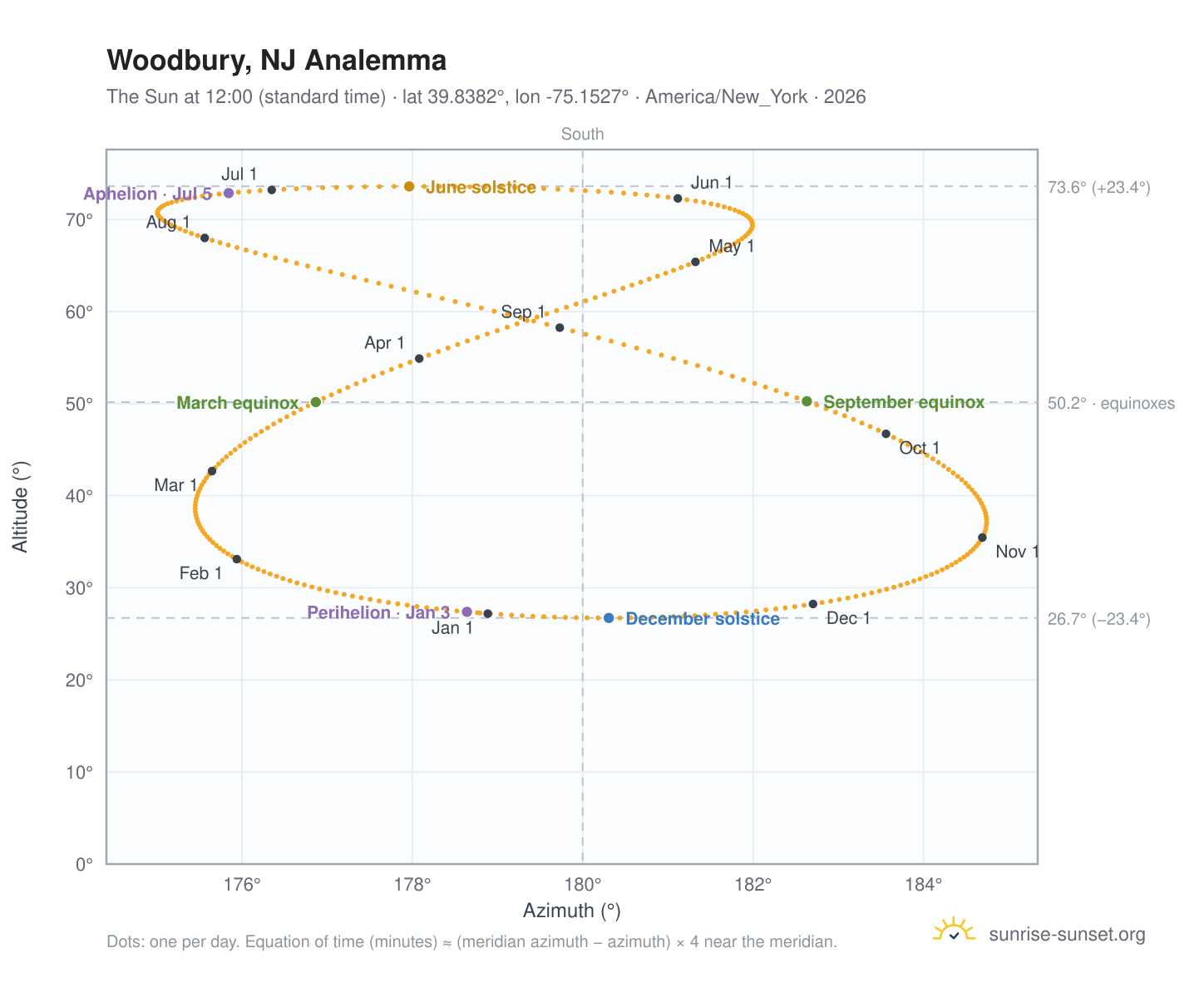 Woodbury, NJ analemma chart: the Sun at 12:00 (standard time) through the year