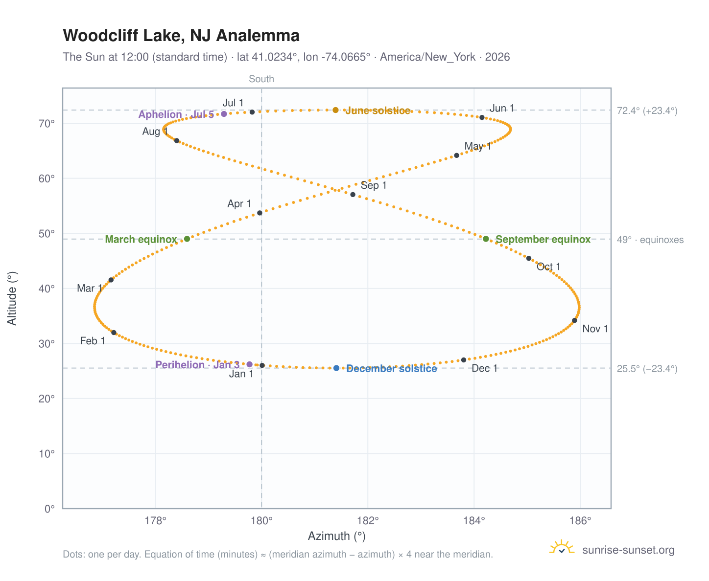 Woodcliff Lake, NJ analemma chart: the Sun at 12:00 (standard time) through the year