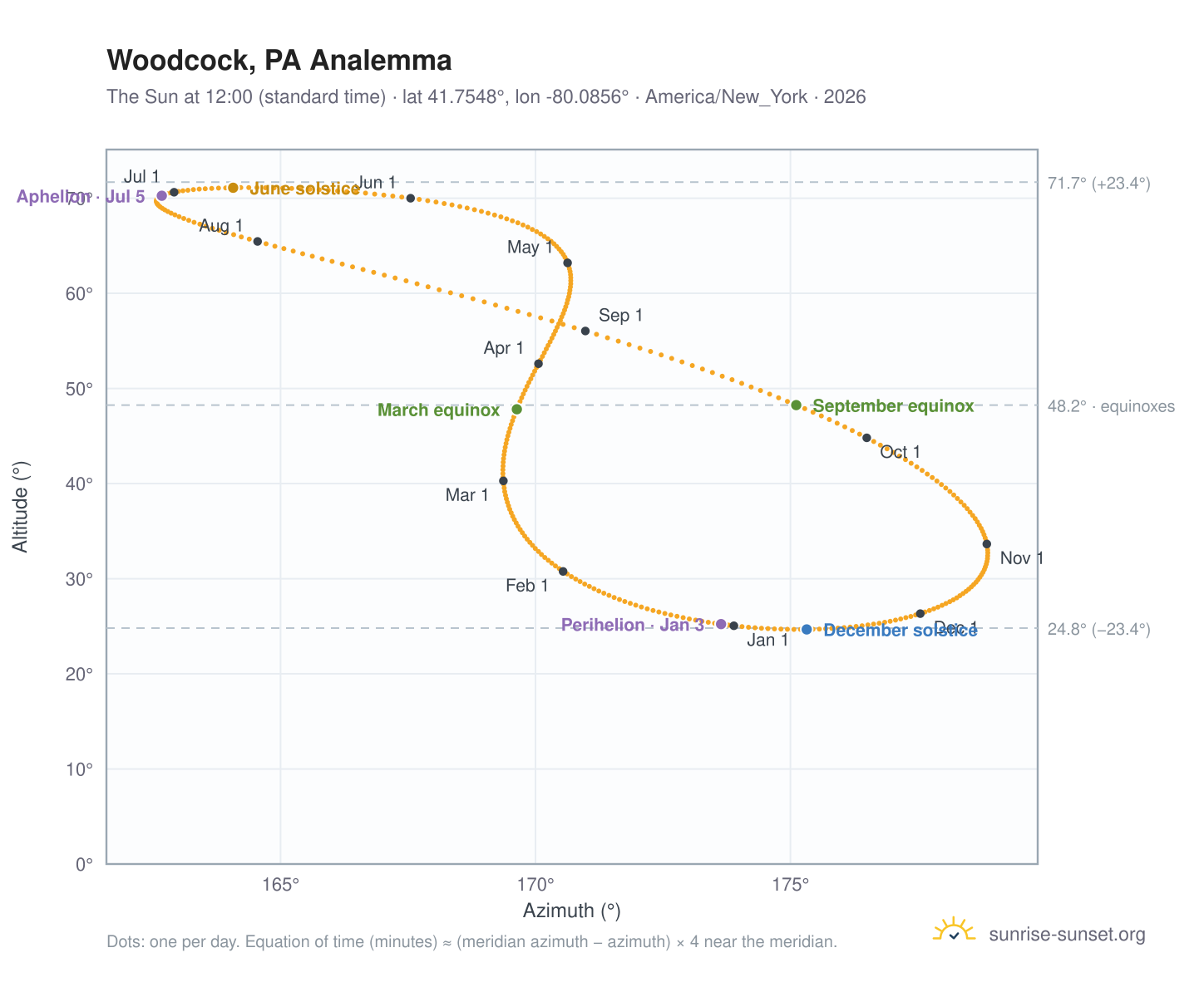 Woodcock, PA analemma chart: the Sun at 12:00 (standard time) through the year