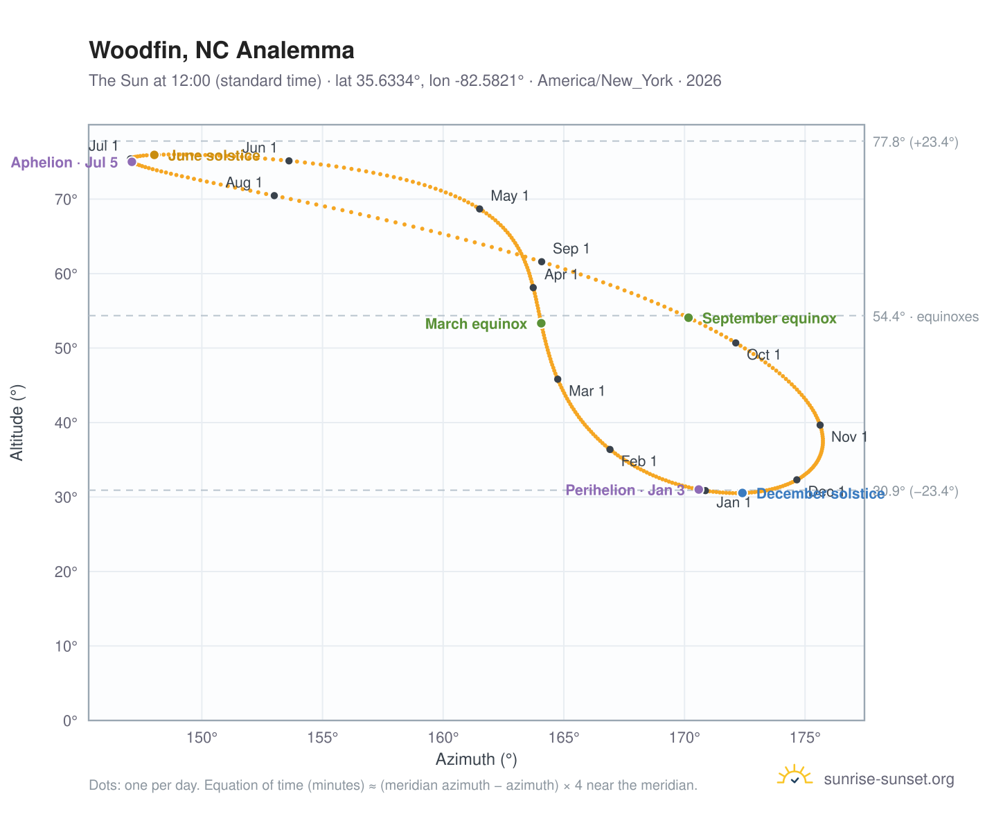 Woodfin, NC analemma chart: the Sun at 12:00 (standard time) through the year