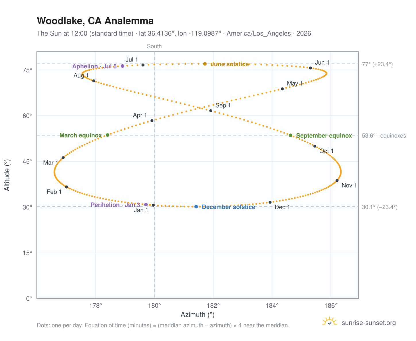 Woodlake, CA analemma chart: the Sun at 12:00 (standard time) through the year