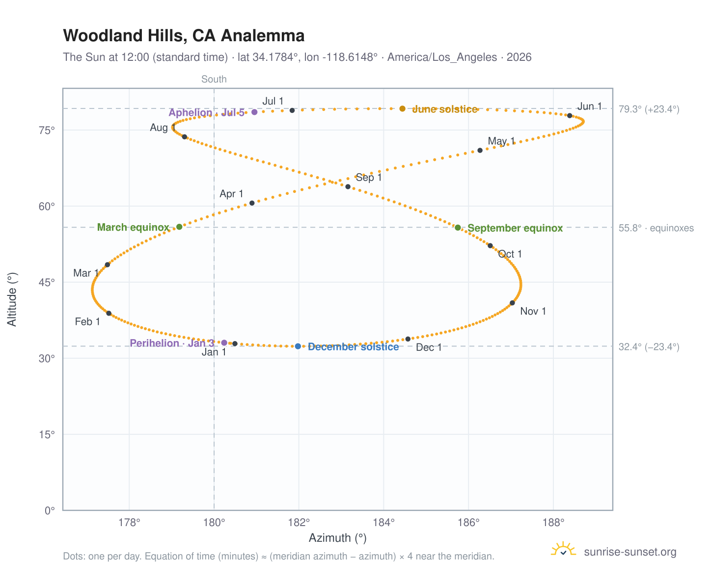 Woodland Hills, CA analemma chart: the Sun at 12:00 (standard time) through the year