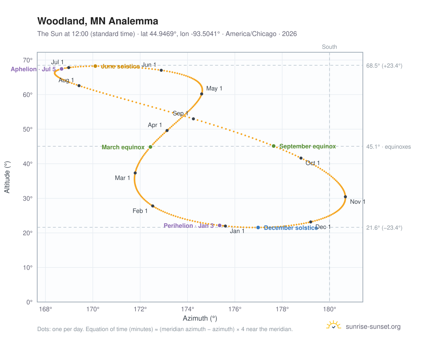 Woodland, MN analemma chart: the Sun at 12:00 (standard time) through the year