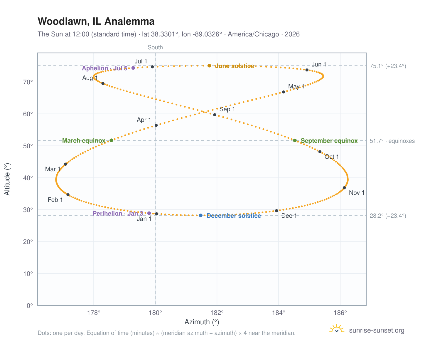 Woodlawn, IL analemma chart: the Sun at 12:00 (standard time) through the year