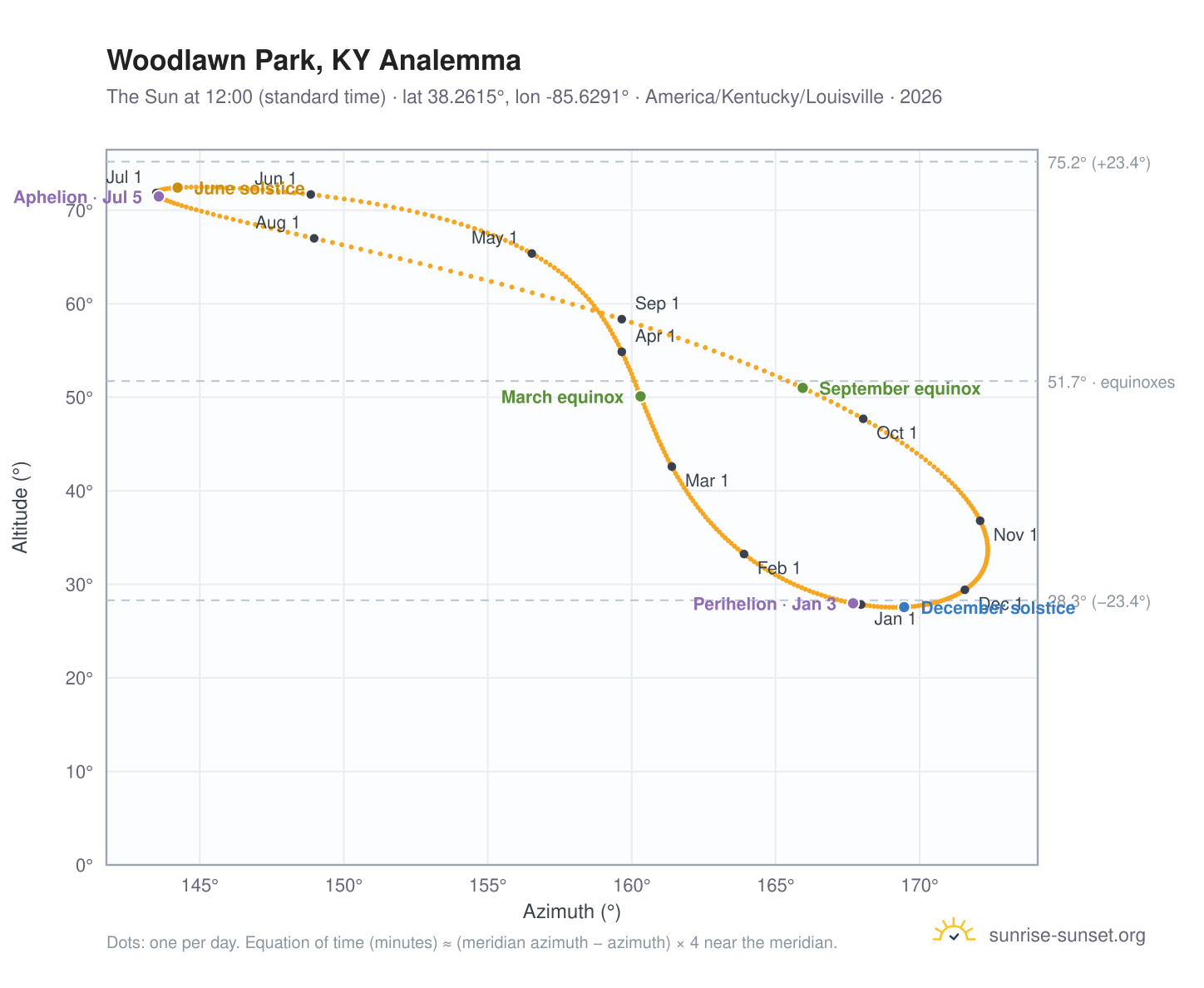 Woodlawn Park, KY analemma chart: the Sun at 12:00 (standard time) through the year