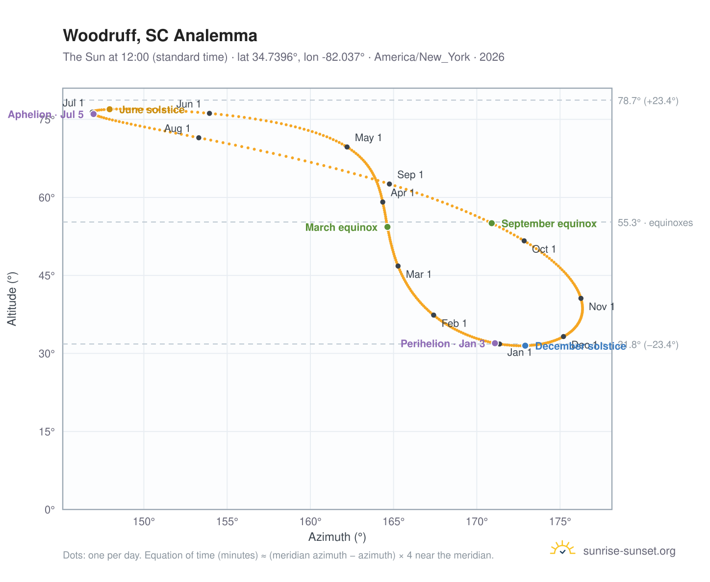 Woodruff, SC analemma chart: the Sun at 12:00 (standard time) through the year