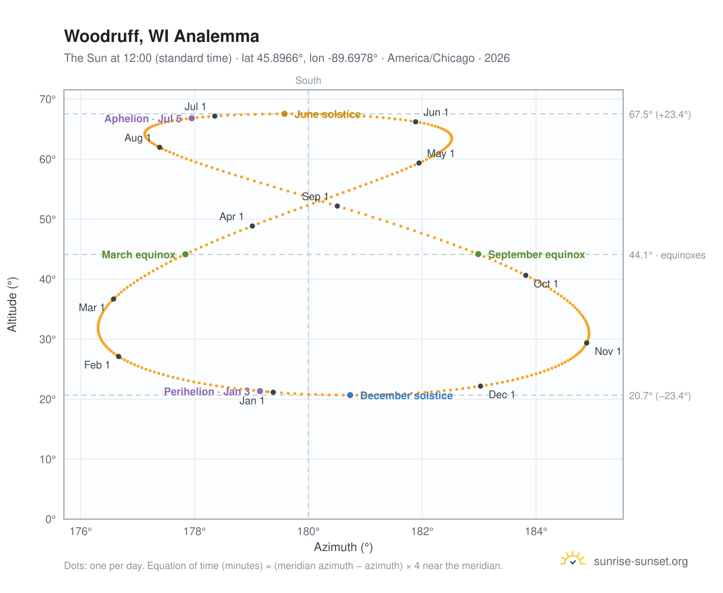 Woodruff, WI analemma chart: the Sun at 12:00 (standard time) through the year