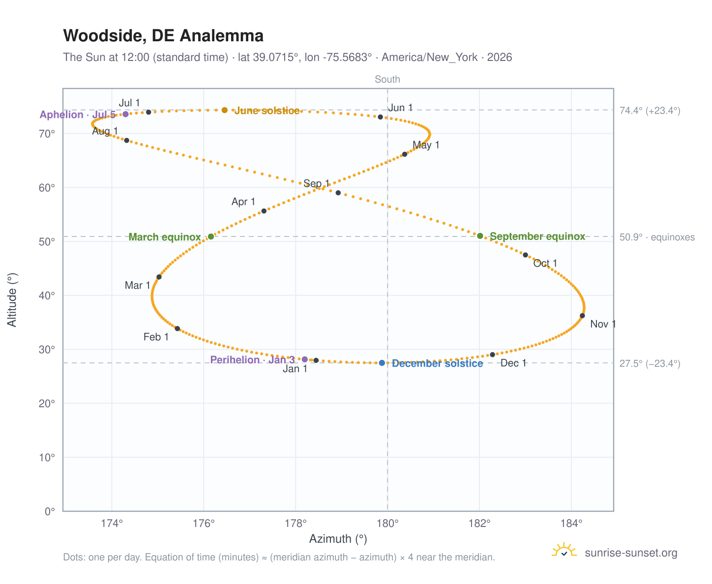 Woodside, DE analemma chart: the Sun at 12:00 (standard time) through the year