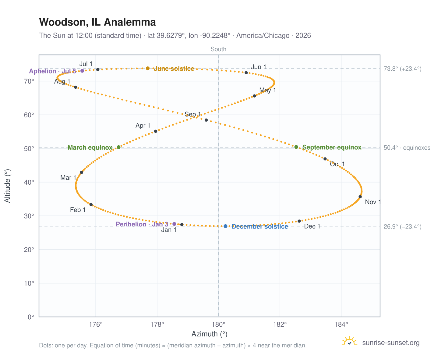 Woodson, IL analemma chart: the Sun at 12:00 (standard time) through the year