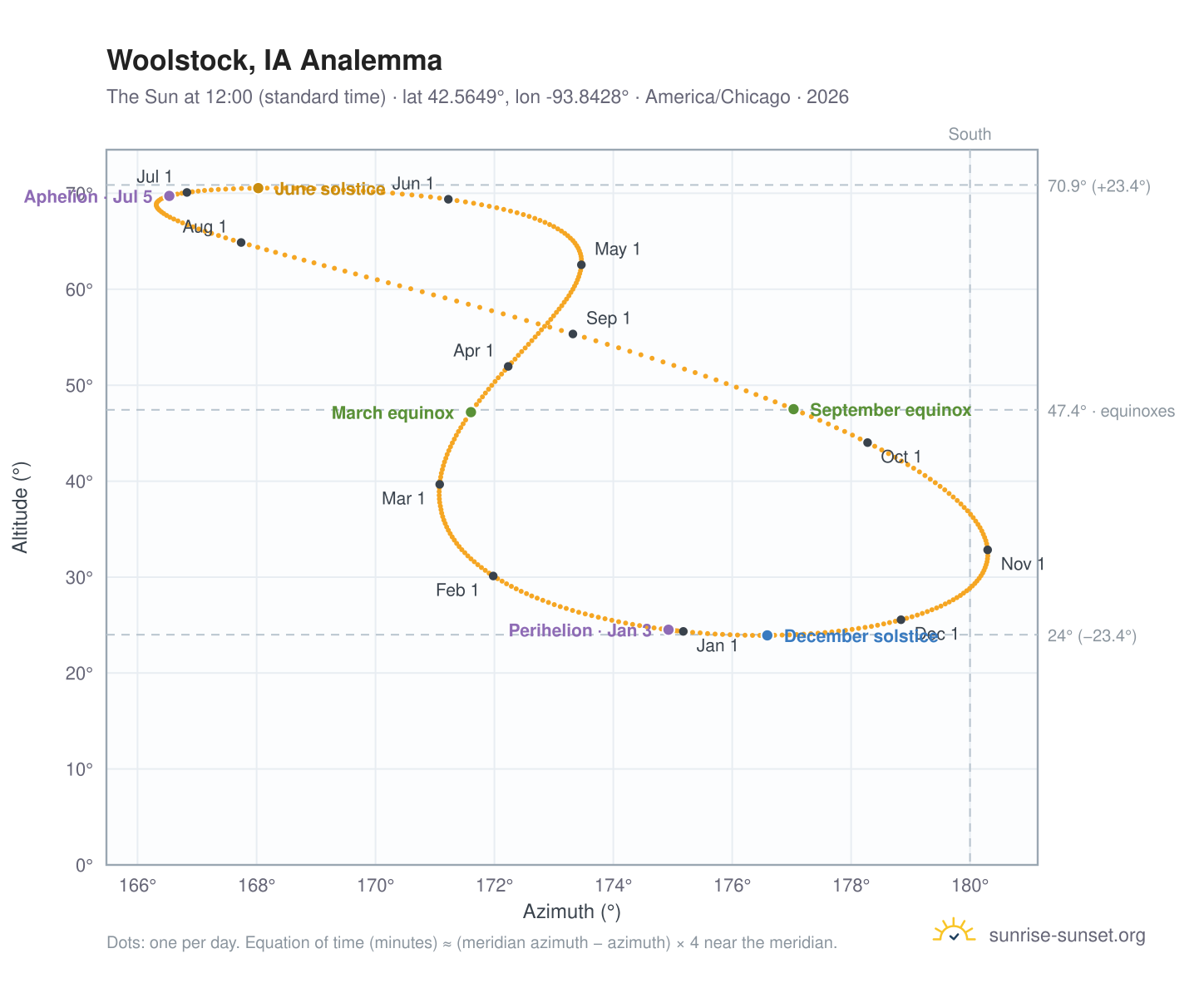 Woolstock, IA analemma chart: the Sun at 12:00 (standard time) through the year