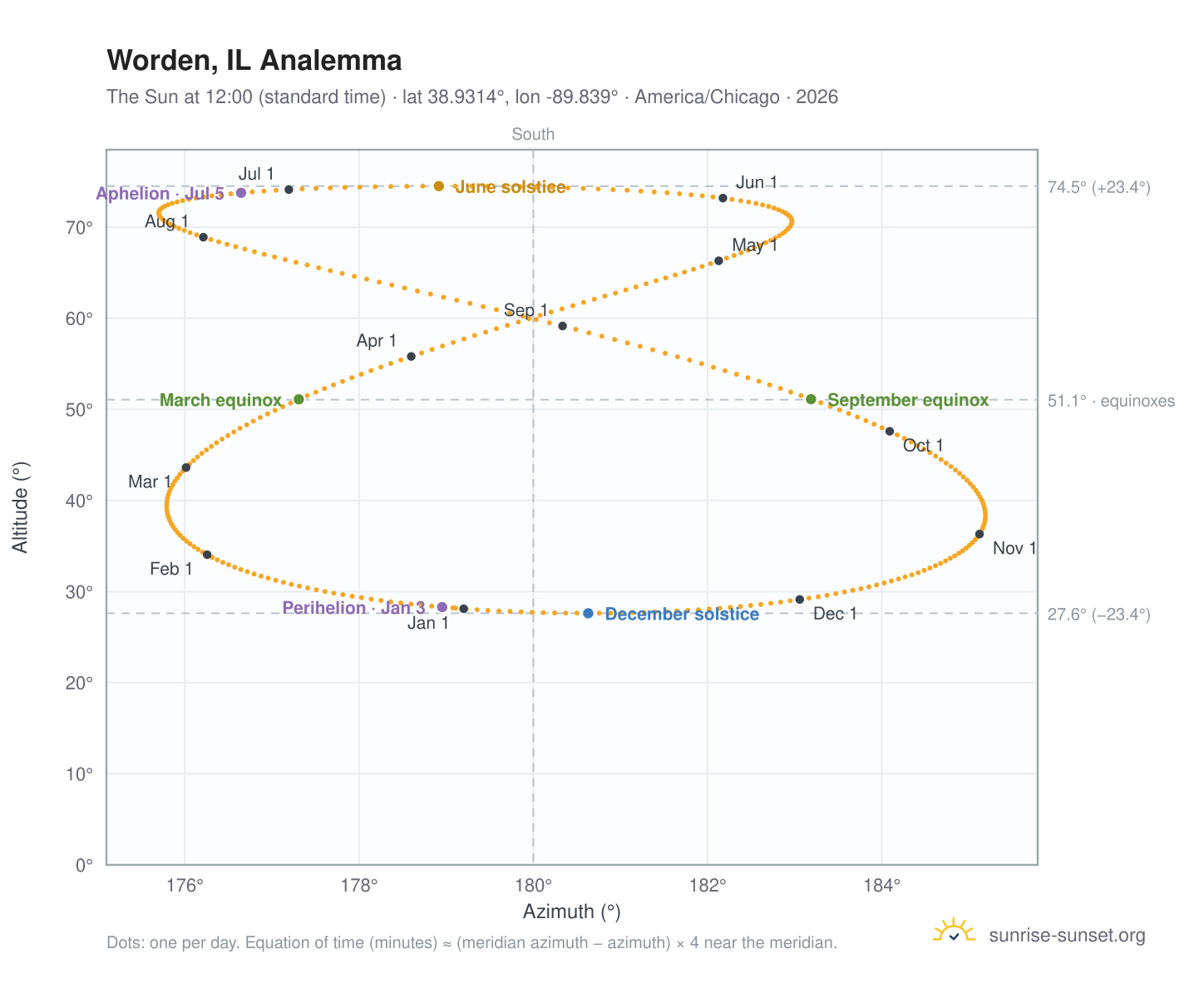 Worden, IL analemma chart: the Sun at 12:00 (standard time) through the year