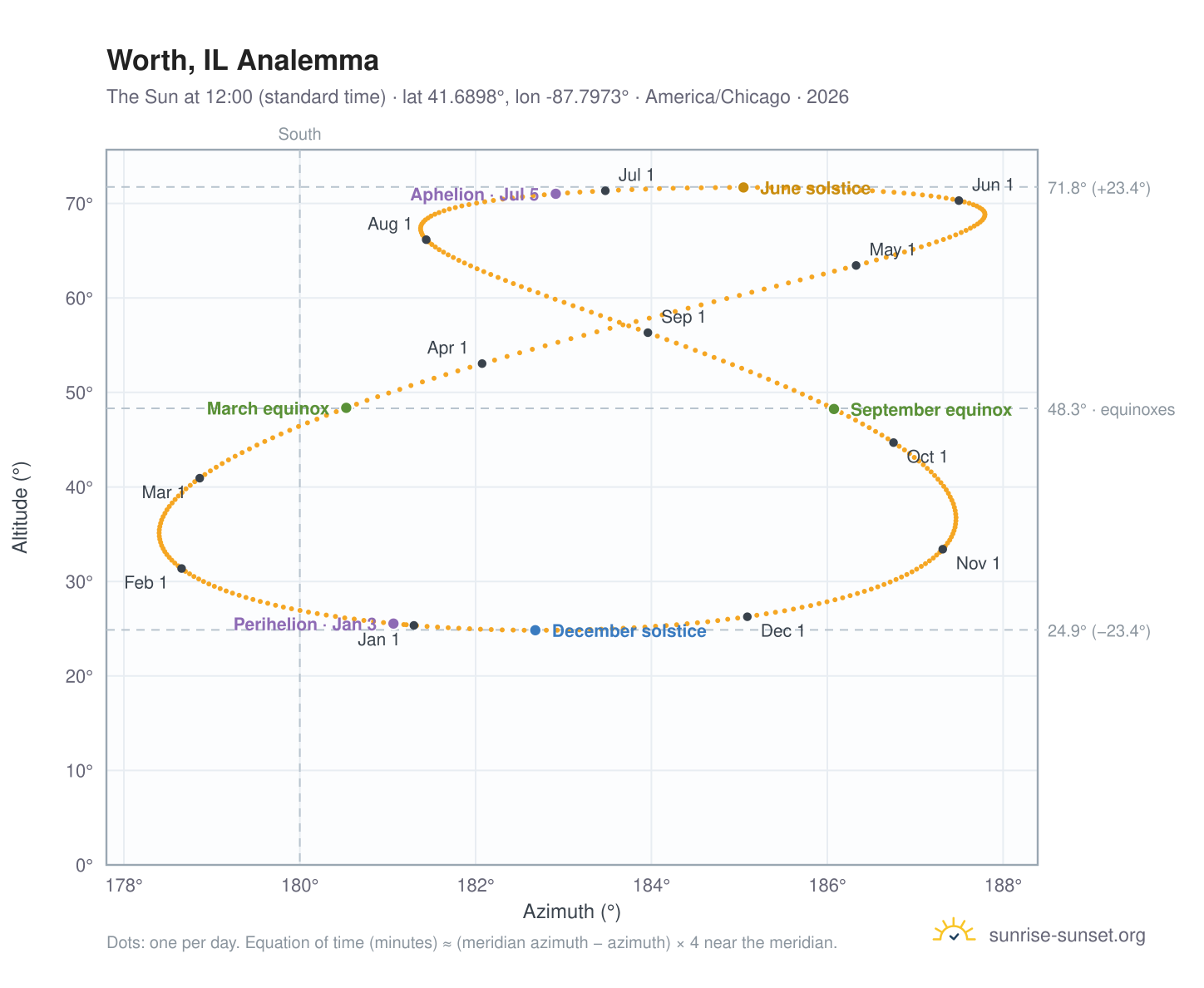 Worth, IL analemma chart: the Sun at 12:00 (standard time) through the year