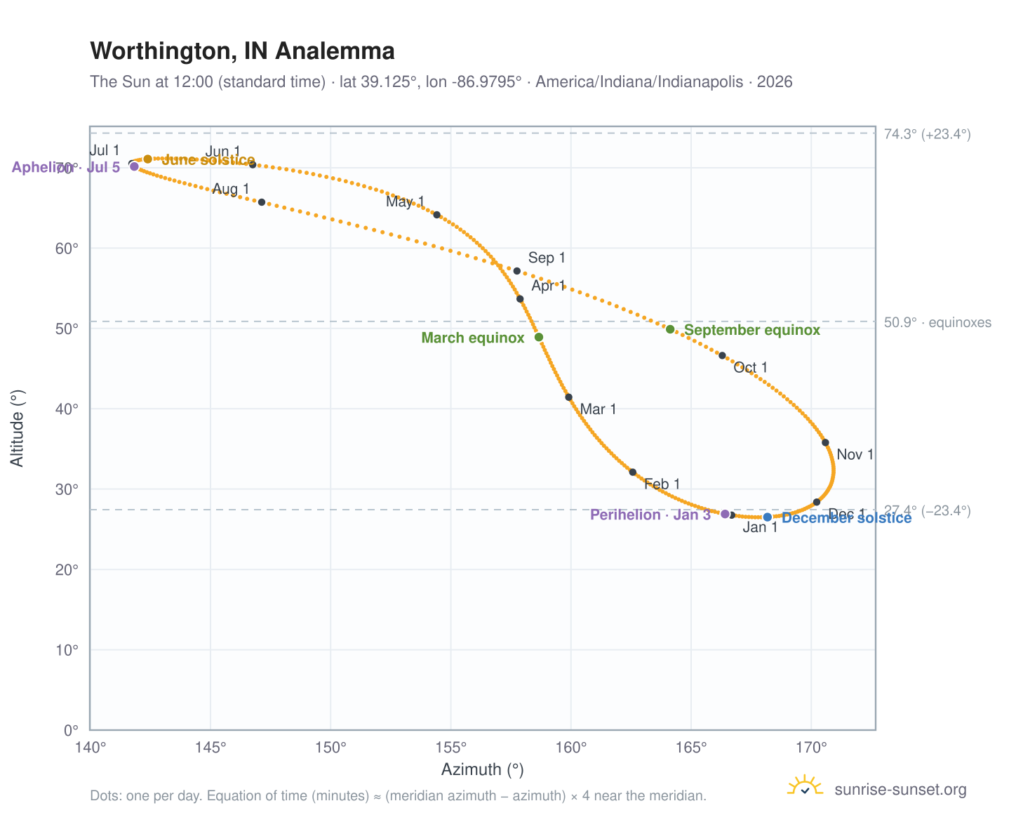 Worthington, IN analemma chart: the Sun at 12:00 (standard time) through the year