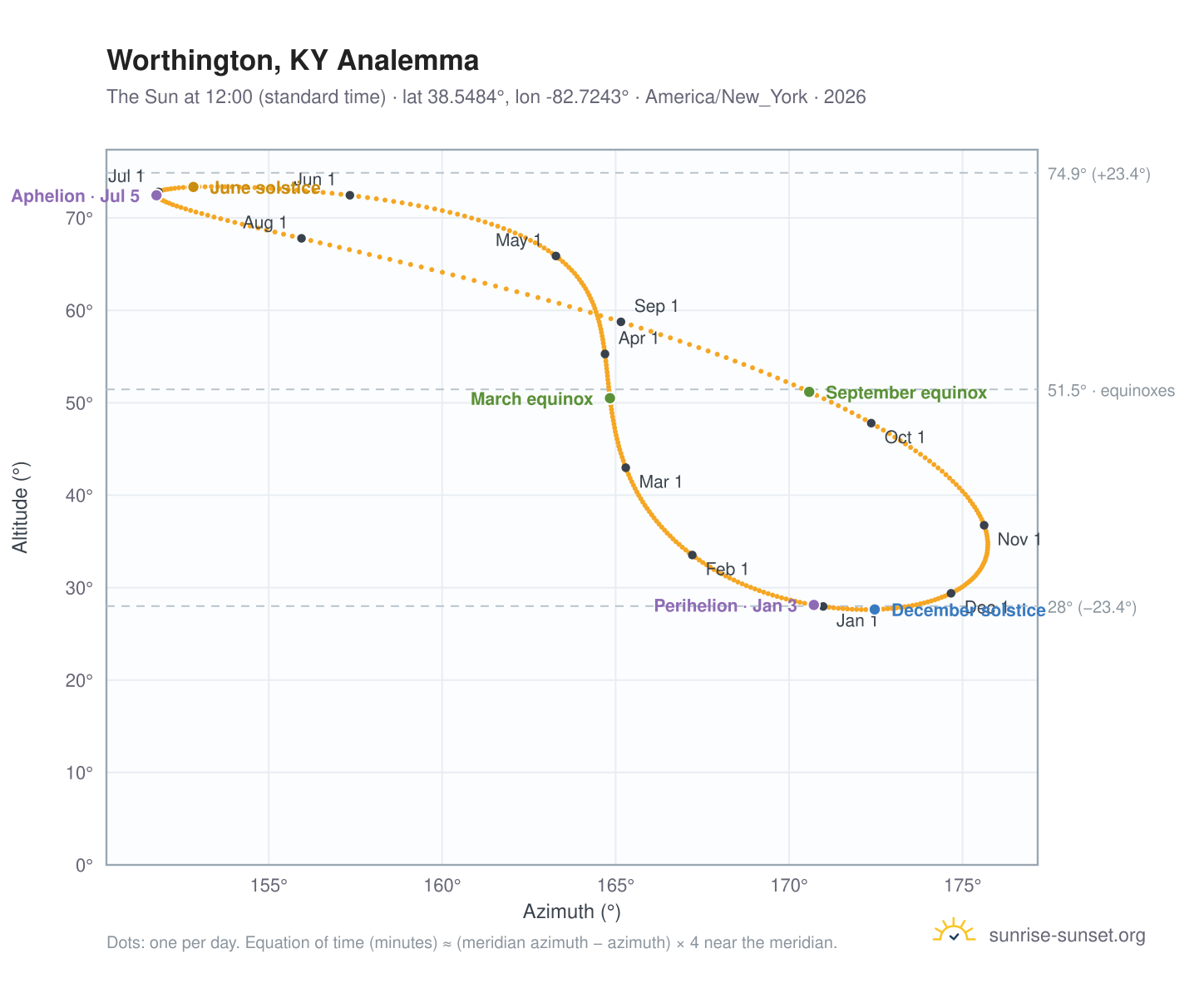 Worthington, KY analemma chart: the Sun at 12:00 (standard time) through the year