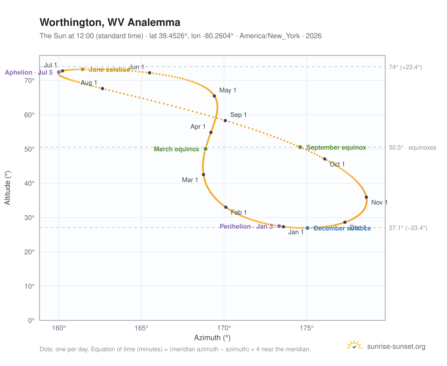 Worthington, WV analemma chart: the Sun at 12:00 (standard time) through the year