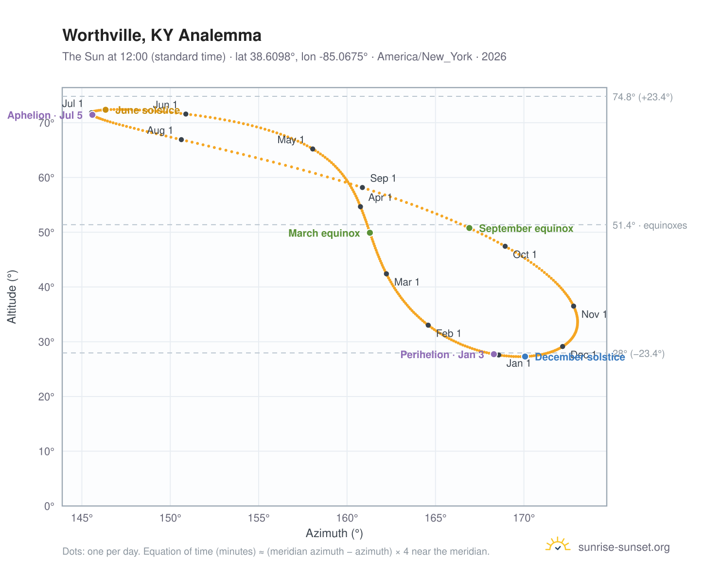 Worthville, KY analemma chart: the Sun at 12:00 (standard time) through the year
