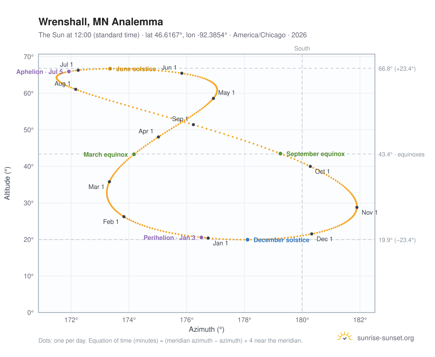 Wrenshall, MN analemma chart: the Sun at 12:00 (standard time) through the year