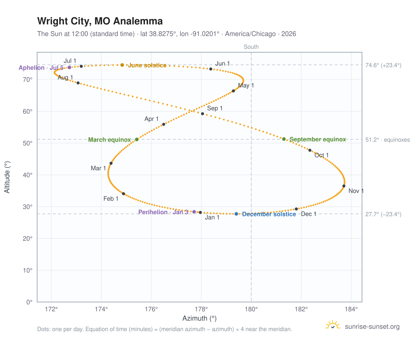 Wright City, MO analemma chart: the Sun at 12:00 (standard time) through the year