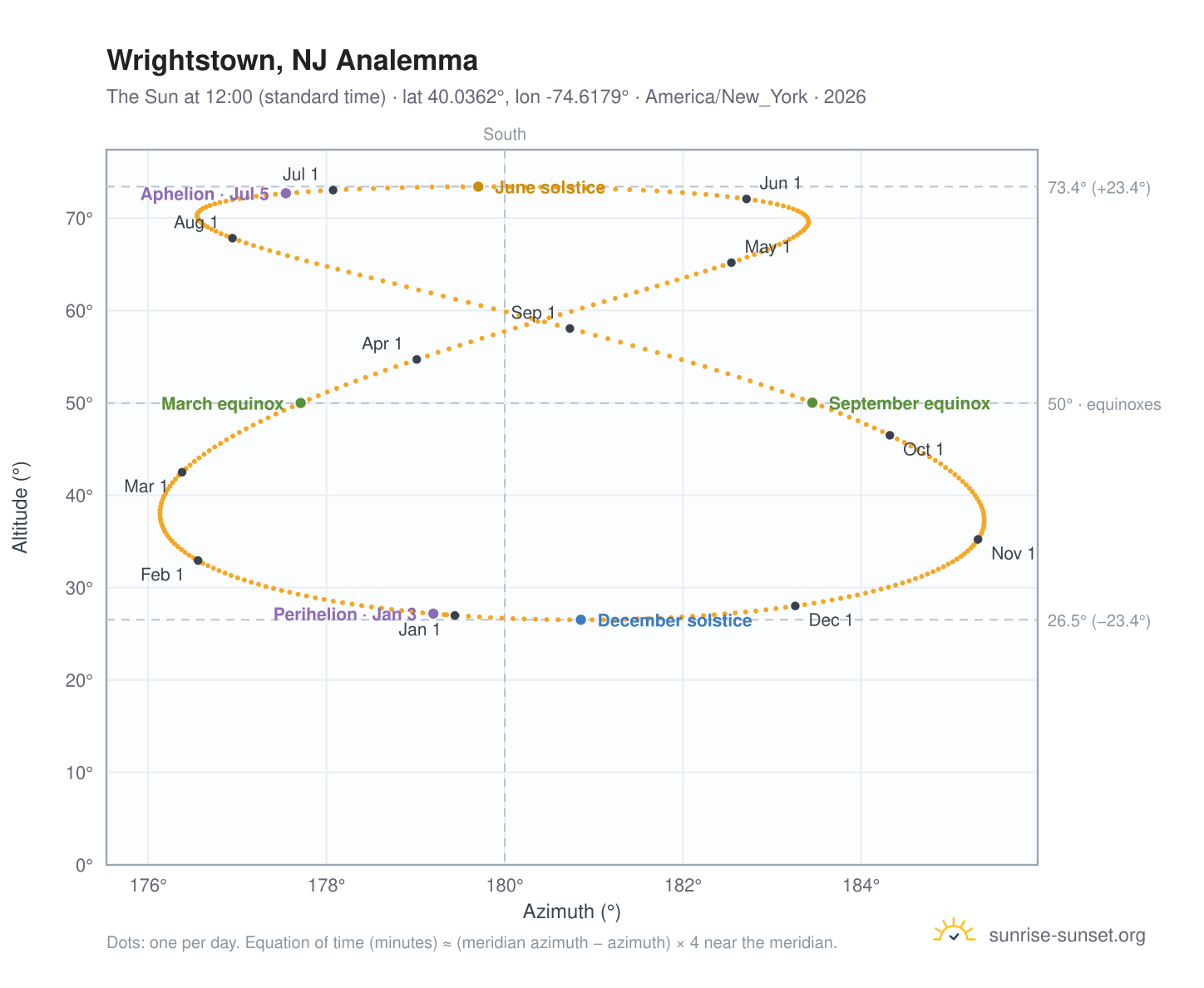 Wrightstown, NJ analemma chart: the Sun at 12:00 (standard time) through the year