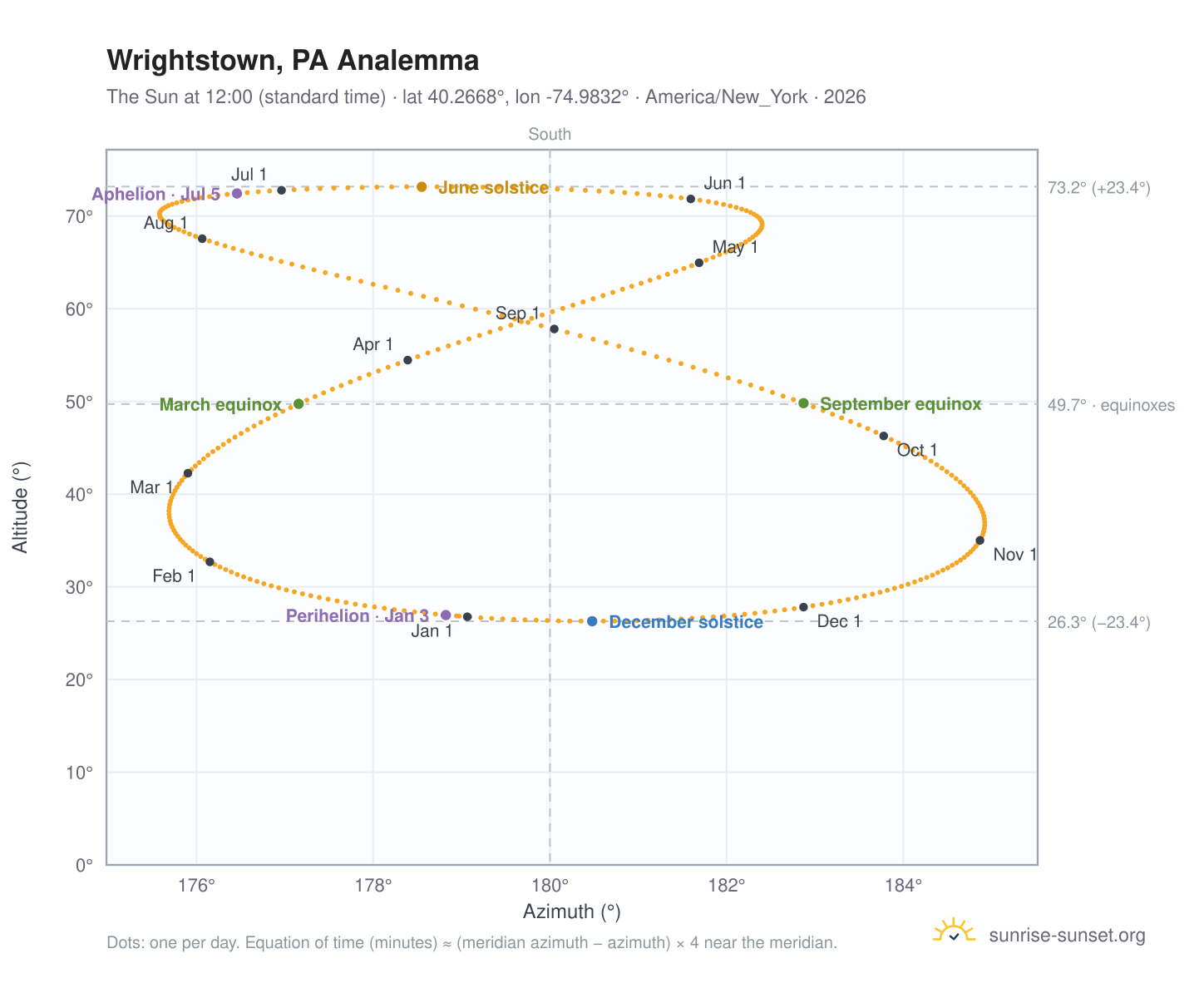 Wrightstown, PA analemma chart: the Sun at 12:00 (standard time) through the year