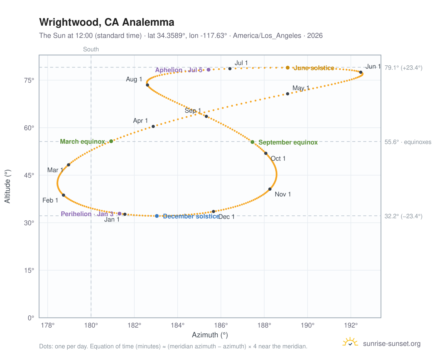 Wrightwood, CA analemma chart: the Sun at 12:00 (standard time) through the year