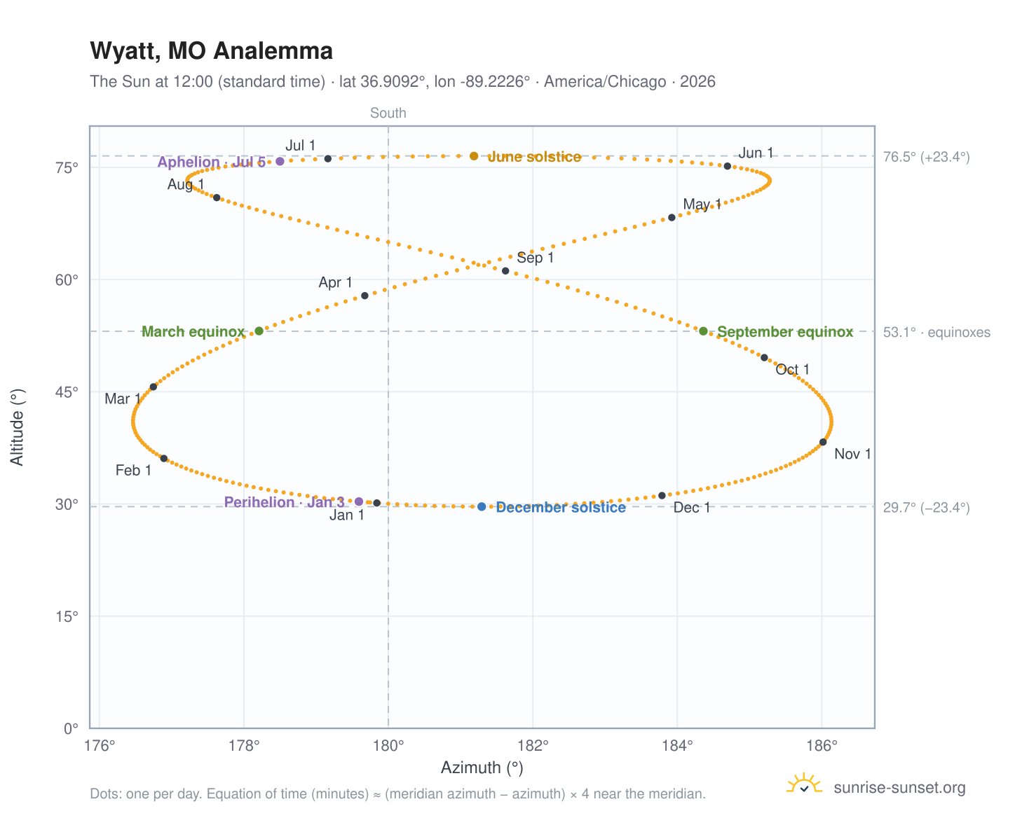 Wyatt, MO analemma chart: the Sun at 12:00 (standard time) through the year