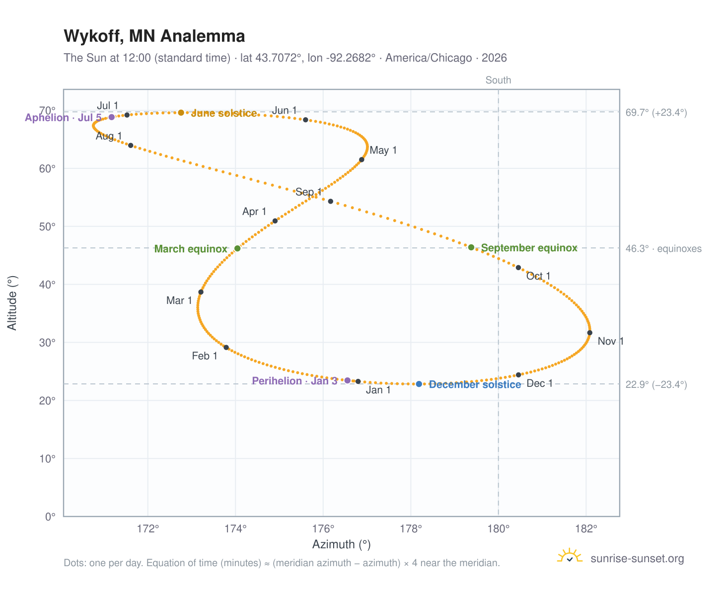 Wykoff, MN analemma chart: the Sun at 12:00 (standard time) through the year