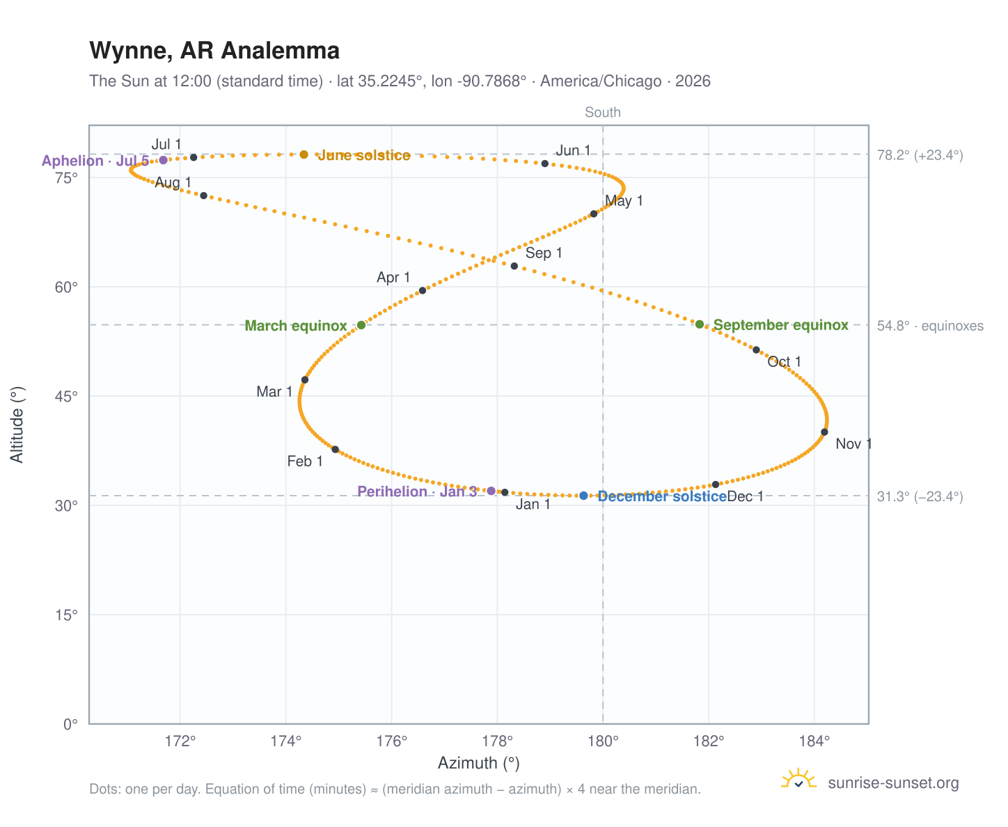 Wynne, AR analemma chart: the Sun at 12:00 (standard time) through the year