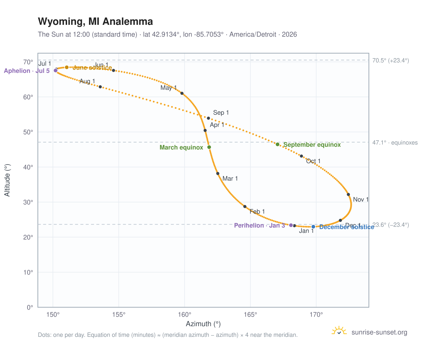 Wyoming, MI analemma chart: the Sun at 12:00 (standard time) through the year