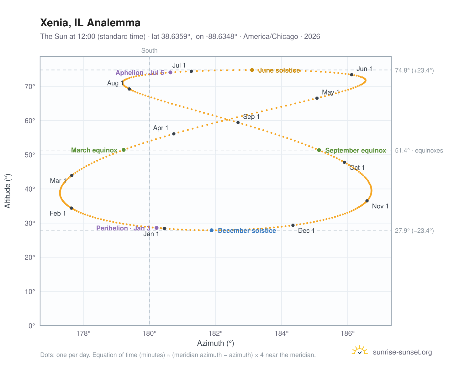 Xenia, IL analemma chart: the Sun at 12:00 (standard time) through the year